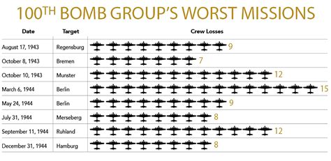 100th bomb group mission list